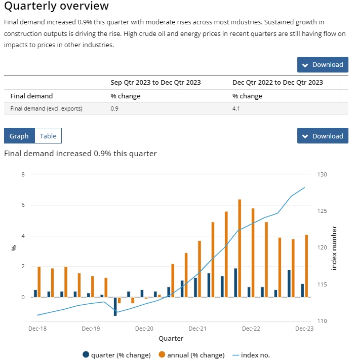 (상보) 호주 4Q PPI 전분기 대비 0.9% 올라 예상(1.9%) 하회