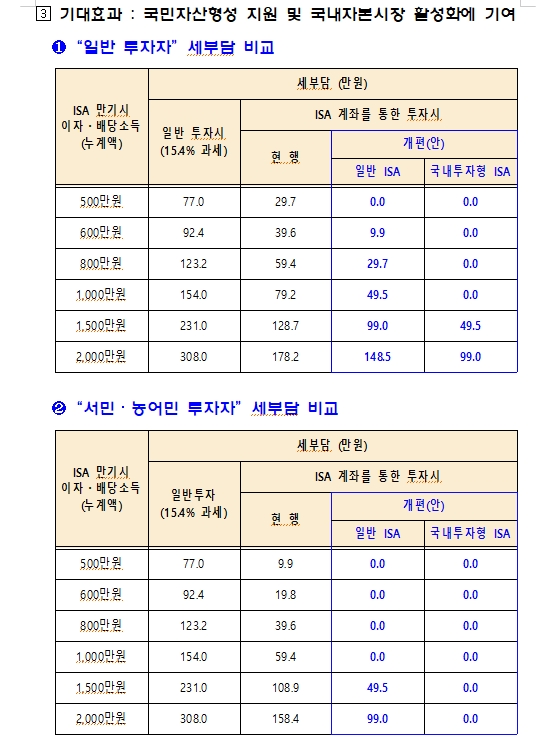 국힘 박대출 "ISA 비과세 한도 500만원, 연간 납입한도 2천만원으로 늘리는 법안 제출"