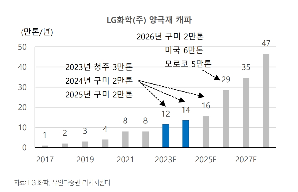 LG화학 양극재 캐파(자료=유안타증권)