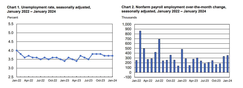 (상보) 미 1월 비농업고용 전월비 35만3000명 늘어 예상 대폭 상회