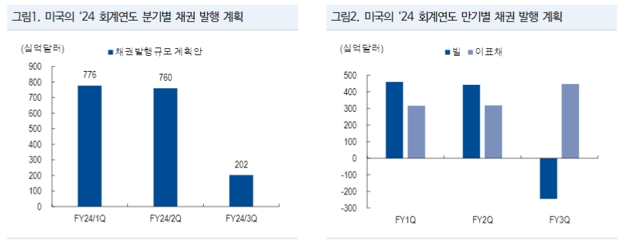 美고용, 3월 인하 기대 제거하지만 2분기 인하 기대감은 유지 - NH證