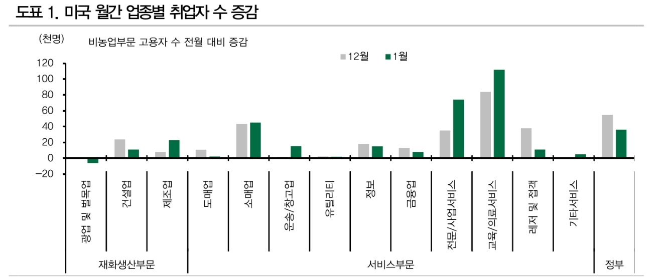 연준, 5월부터 인하 시작해 4%대 초반까지 인하 예상...고용지표는 실제 노동시장 과대평가 - DB금투