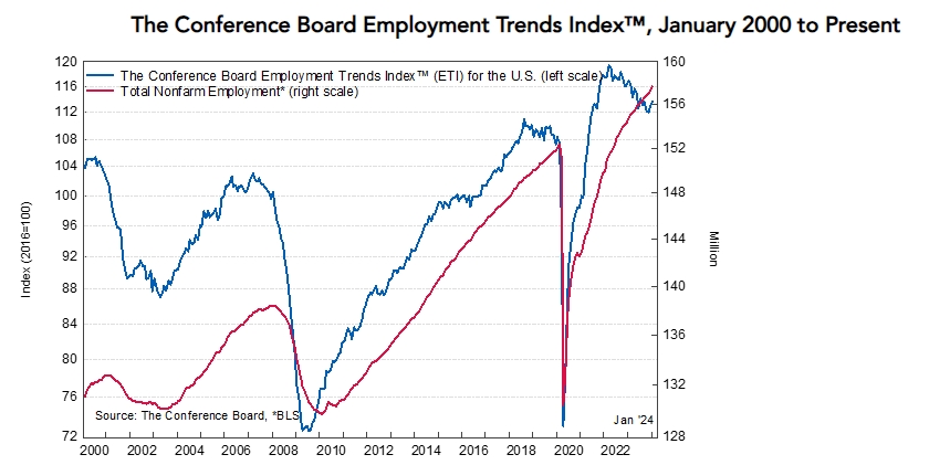 (상보) 미 1월 고용추세지수 113.71로 2개월 연속 개선