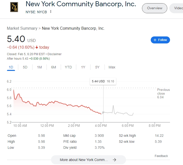 (상보) 뉴욕커뮤니티뱅코프 또 10% 급락...피치, 신용등급 'BBB-' 하향