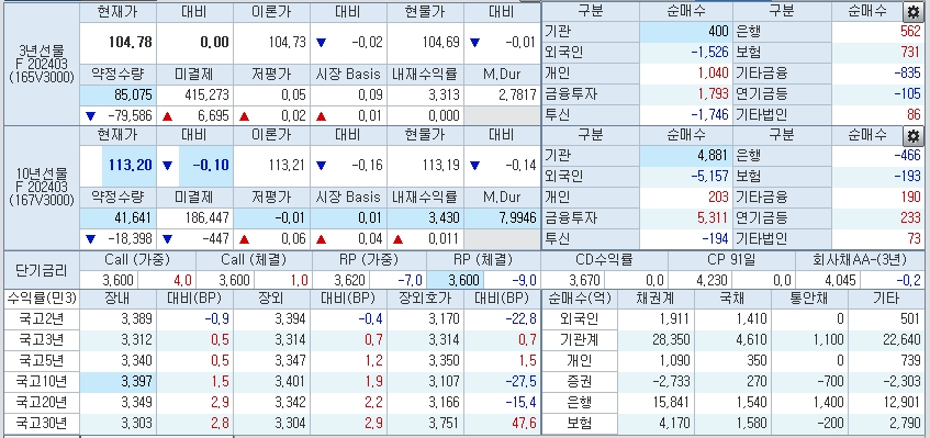 자료: 2시 현재 국채선물과 국고채 금리 동향, 출처: 코스콤 CHECK