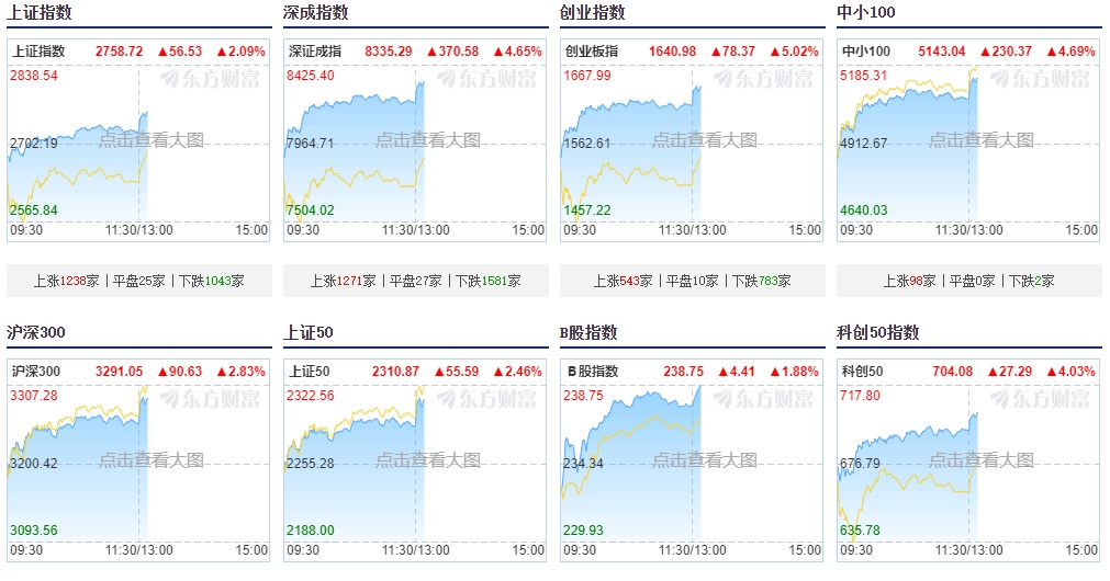 (상보) 중화권 주식 급등 속 CSI300 3% 급등..국부펀드, ETF 보유액 추가 확대 + 시진핑, 금융당국자와 주식시장 논의 앞둬