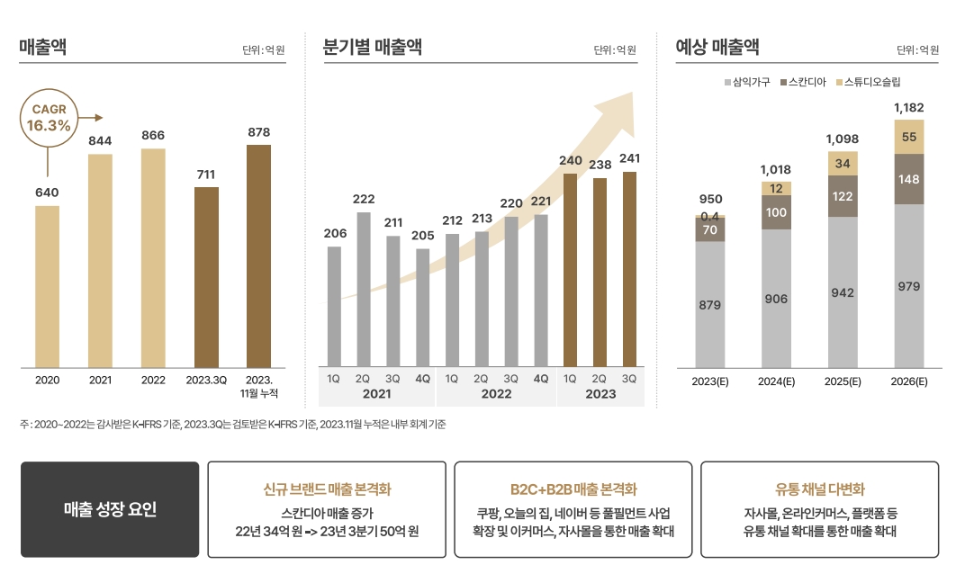 매출액 추이(출처=스튜디오삼익 IR자료)