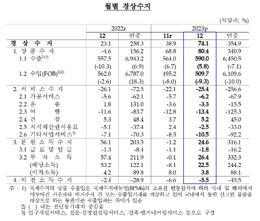 (종합) 12월 경상수지 74억달러 흑자...지난해 5월 이후 8개월 연속 흑자 - 한은
