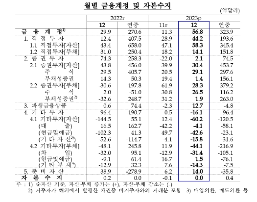 (종합) 12월 경상수지 74억달러 흑자...지난해 5월 이후 8개월 연속 흑자 - 한은