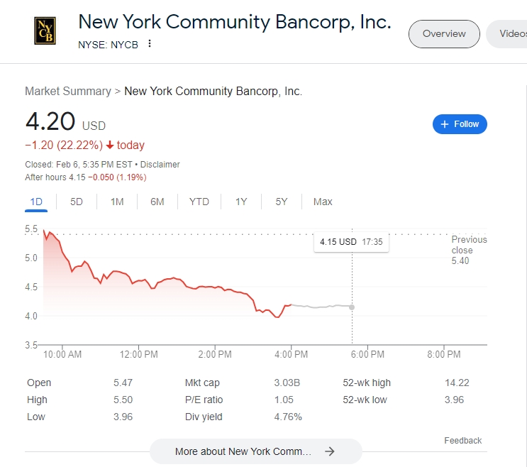 (상보) 뉴욕커뮤니티은행 22% 급락 마감...옐런 “상업용 부동산 우려”