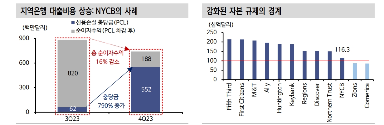美 은행들, 자산규모 따른 격차 확대...CRE 관련 대손 24~25년 집중 - 신한證