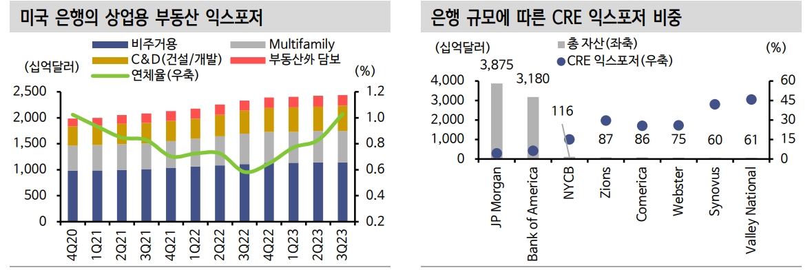 美 은행들, 자산규모 따른 격차 확대...CRE 관련 대손 24~25년 집중 - 신한證