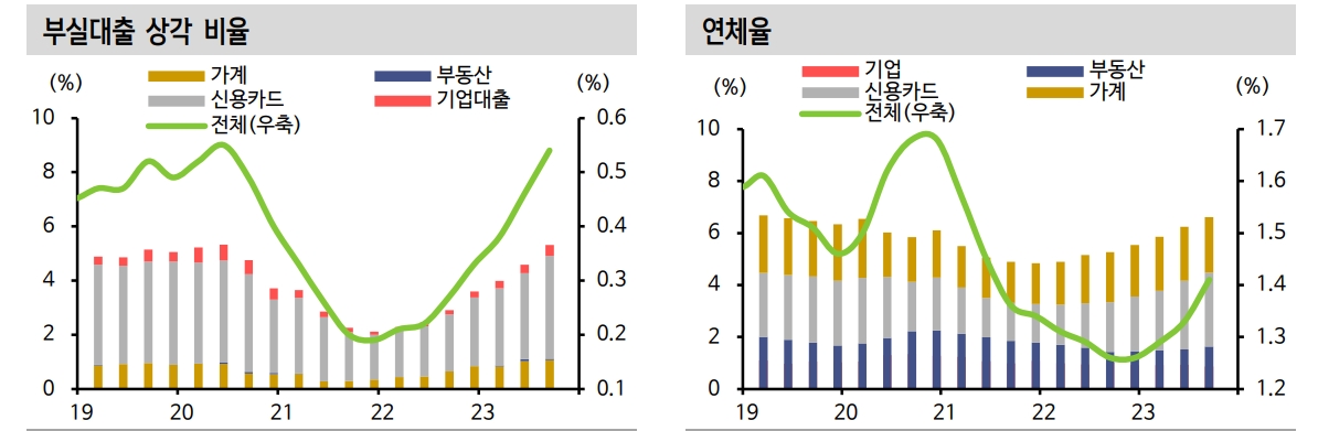 美 은행들, 자산규모 따른 격차 확대...CRE 관련 대손 24~25년 집중 - 신한證
