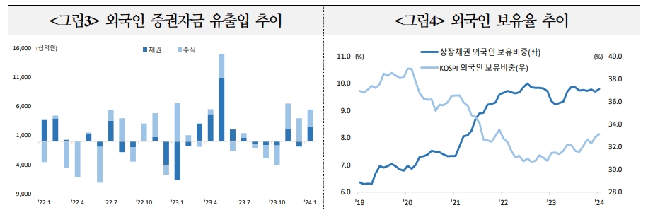 외국인, 국내외 통화정책 전환 기대 속 국내 중장기 채권 선호 이어갈 것 - 국금센터