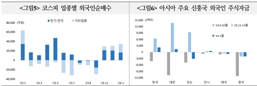 외국인, 국내외 통화정책 전환 기대 속 국내 중장기 채권 선호 이어갈 것 - 국금센터
