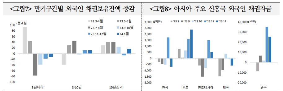 외국인, 국내외 통화정책 전환 기대 속 국내 중장기 채권 선호 이어갈 것 - 국금센터