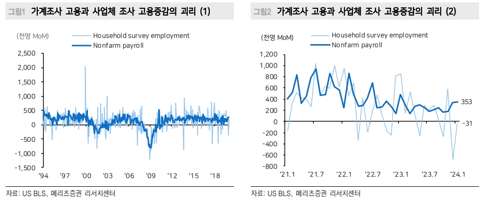 미국 고용데이터 퍼즐 이해 위해선 가계조사와 사업체조사 차이 이해할 필요 - 메리츠證