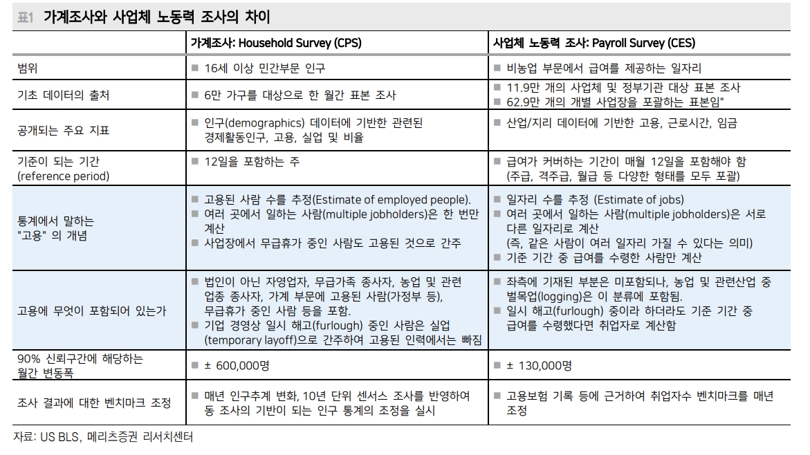 미국 고용데이터 퍼즐 이해 위해선 가계조사와 사업체조사 차이 이해할 필요 - 메리츠證