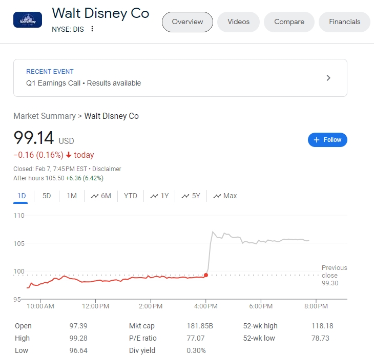 (상보) 디즈니, 실적호조+가이던스 상향...시간외 6% 상승