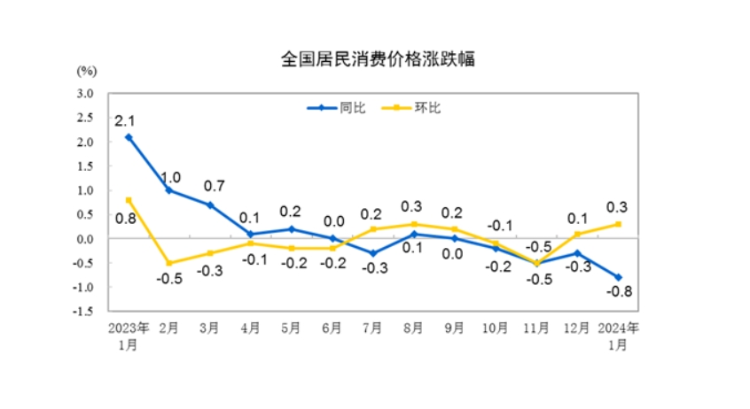 (상보) 중국 1월 CPI 전년비 0.8% 내려 예상(-0.5%) 하회...네 달째 마이너스