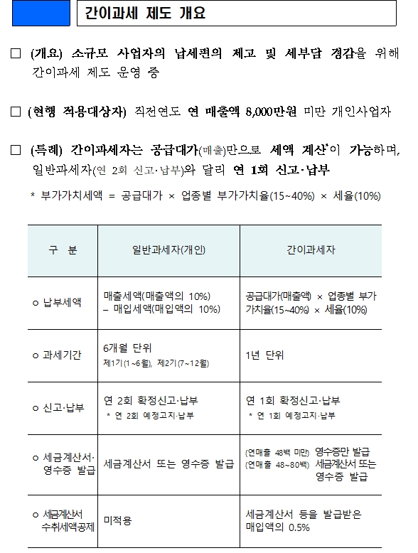 정부 "소상공인, 영세자영업자 위해 간이과세 기준금액 1억 4백만원으로 상향"
