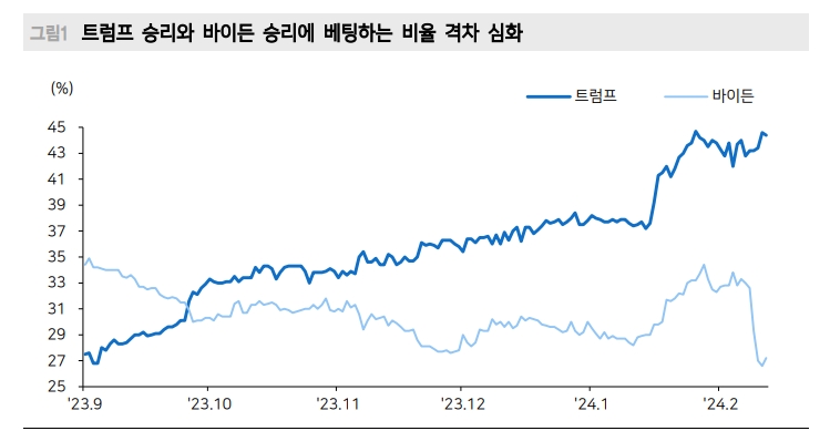 트럼프 사법 리스크 크게 축소...바이든 지지율 불안 - 메리츠證