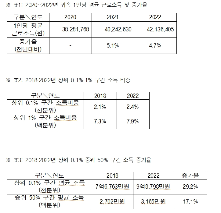 22년 국세청 기준 근로소득자 평균소득 4214만원...중위소득 3165만원...상위 1% 3억3134만원
