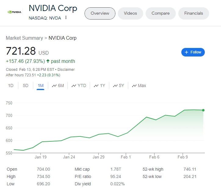 (상보) UBS, 엔비디아 목표주가 850달러로 상향..."AI컴퓨팅 수요 강해"