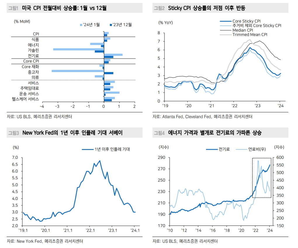 美CPI 중 주목할 부분은 전기료 상승...전반적인 서비스 물가 상승압력 유지 - 메리츠證
