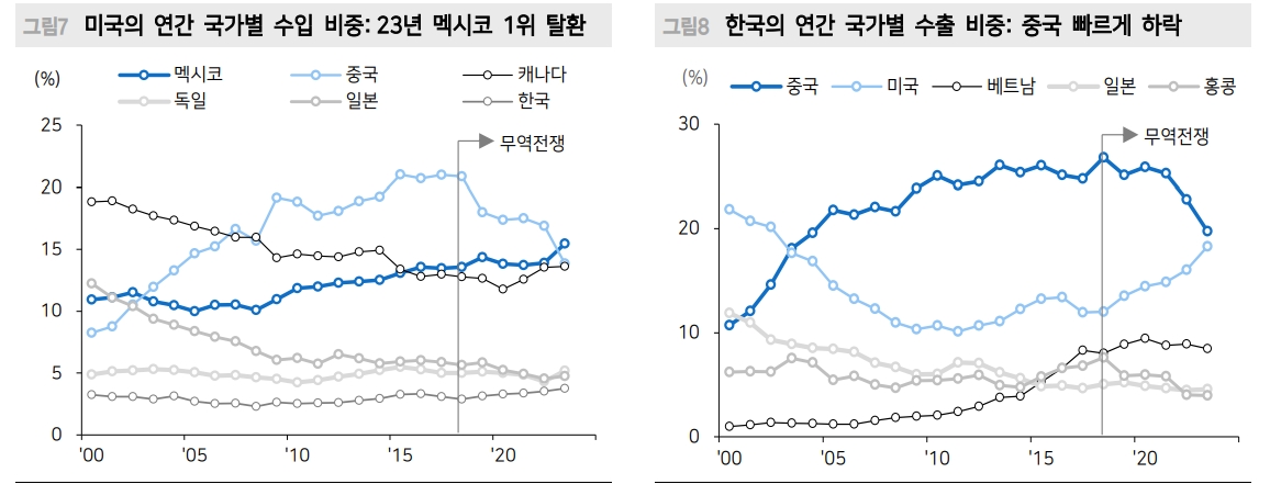 트럼프 2.0 리스크...중국 주식시장 구조적 저평가 기간 연장 - 메리츠證