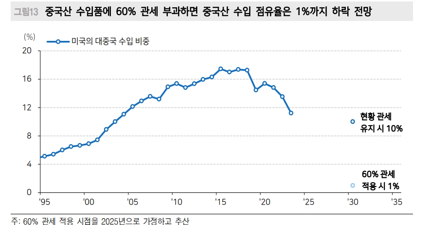 트럼프 2.0 리스크...중국 주식시장 구조적 저평가 기간 연장 - 메리츠證