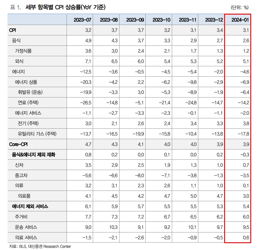 美물가 둔화 속도 기대보다 느려...금리인하 시점은 2분기 후반 예상 - 대신證