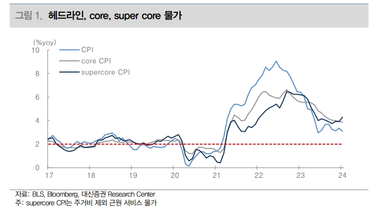 美물가 둔화 속도 기대보다 느려...금리인하 시점은 2분기 후반 예상 - 대신證