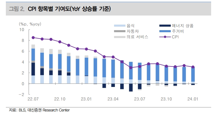 美물가 둔화 속도 기대보다 느려...금리인하 시점은 2분기 후반 예상 - 대신證