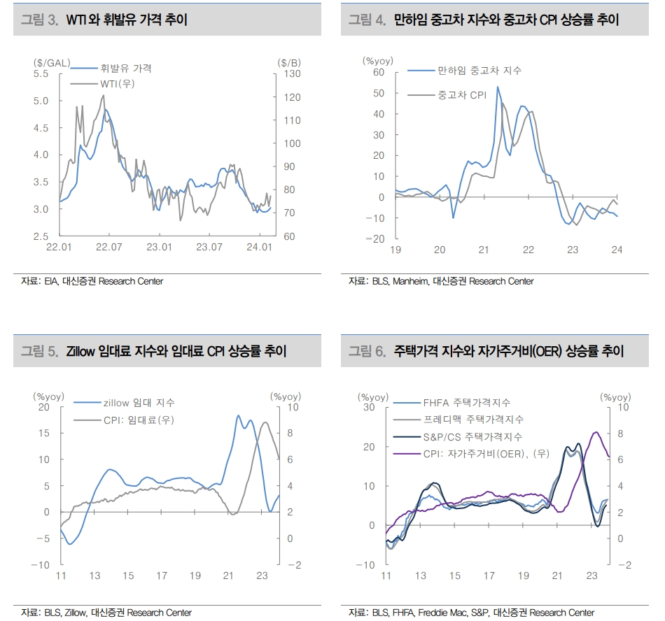 美물가 둔화 속도 기대보다 느려...금리인하 시점은 2분기 후반 예상 - 대신證