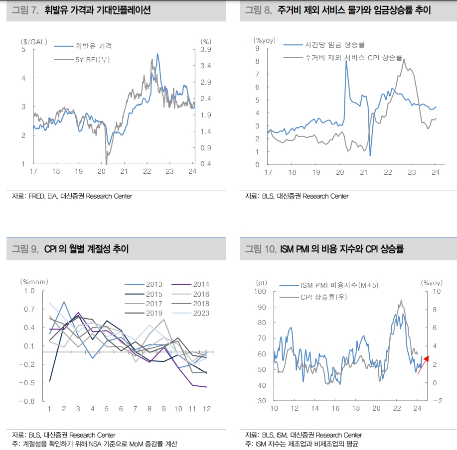 美물가 둔화 속도 기대보다 느려...금리인하 시점은 2분기 후반 예상 - 대신證