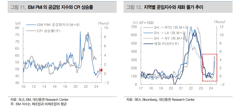美물가 둔화 속도 기대보다 느려...금리인하 시점은 2분기 후반 예상 - 대신證
