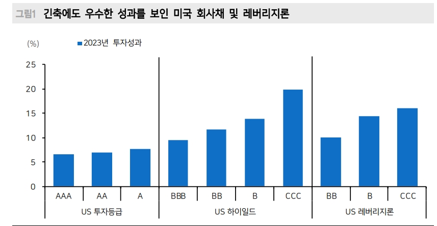 미국 하이일드 채권시장 잘 버티는 중...수요가 공급 웃돌고 펀더멘털 훼손도 제한 - 메리츠證