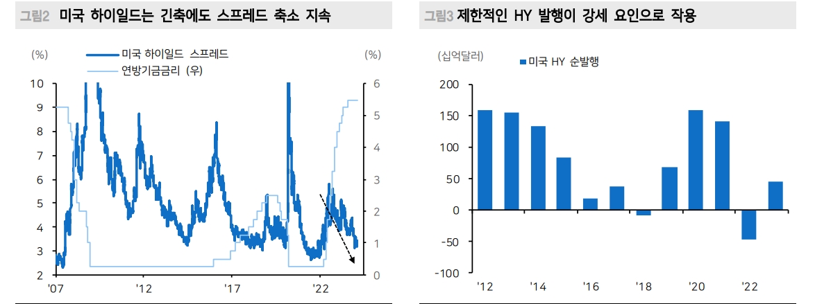 미국 하이일드 채권시장 잘 버티는 중...수요가 공급 웃돌고 펀더멘털 훼손도 제한 - 메리츠證