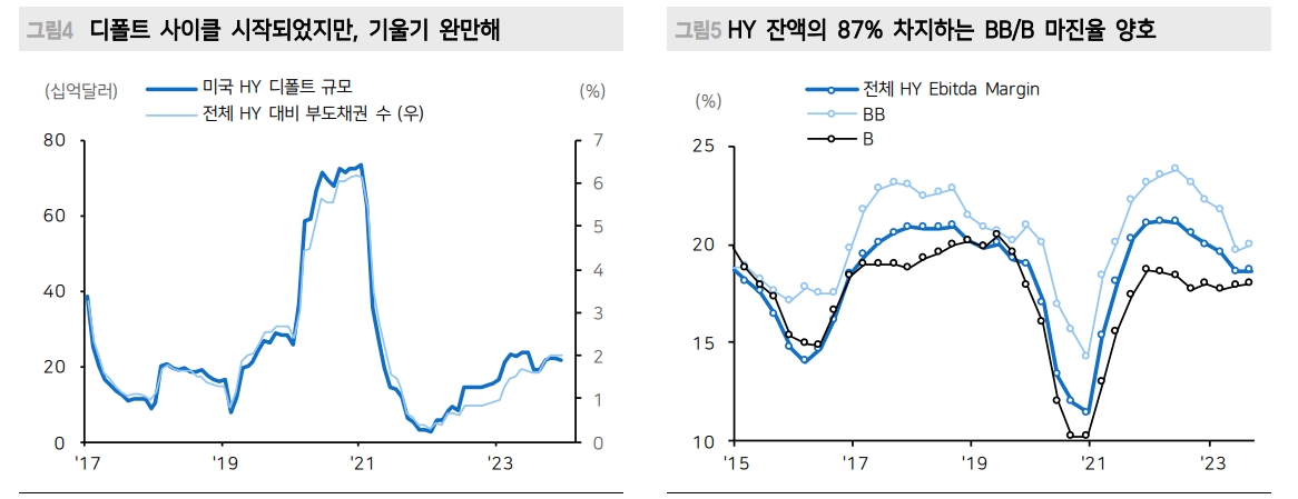 미국 하이일드 채권시장 잘 버티는 중...수요가 공급 웃돌고 펀더멘털 훼손도 제한 - 메리츠證