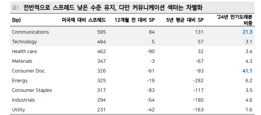 미국 하이일드 채권시장 잘 버티는 중...수요가 공급 웃돌고 펀더멘털 훼손도 제한 - 메리츠證