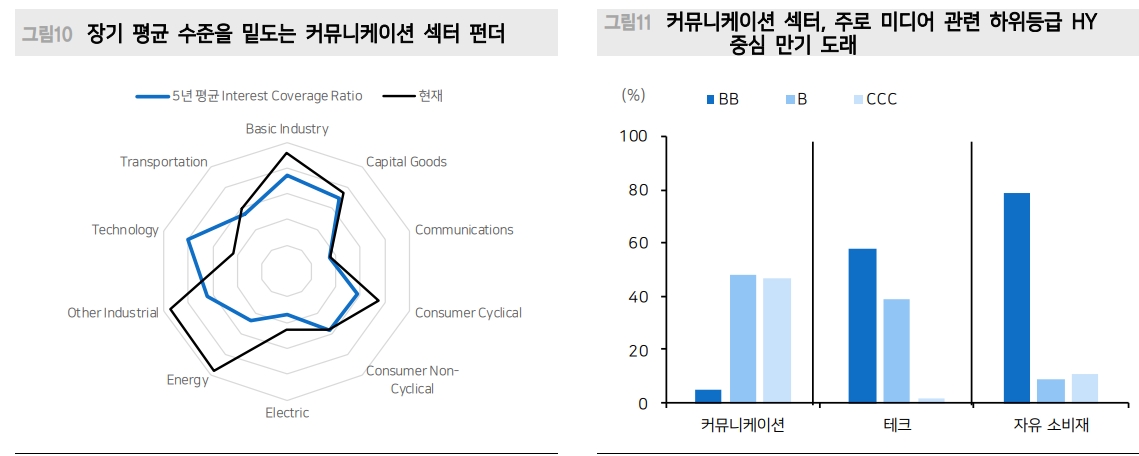 미국 하이일드 채권시장 잘 버티는 중...수요가 공급 웃돌고 펀더멘털 훼손도 제한 - 메리츠證