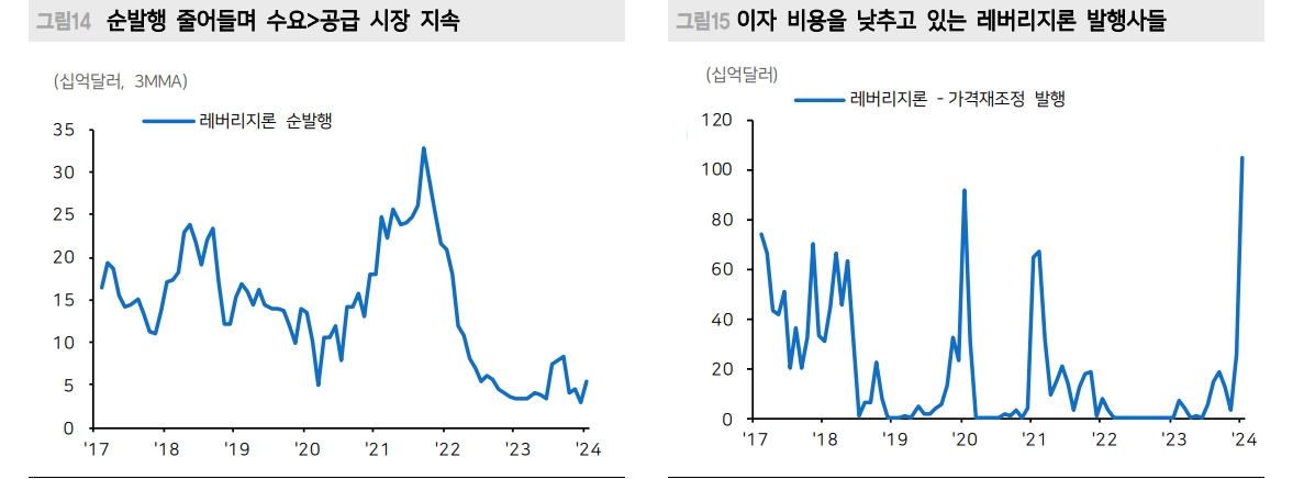 미국 하이일드 채권시장 잘 버티는 중...수요가 공급 웃돌고 펀더멘털 훼손도 제한 - 메리츠證
