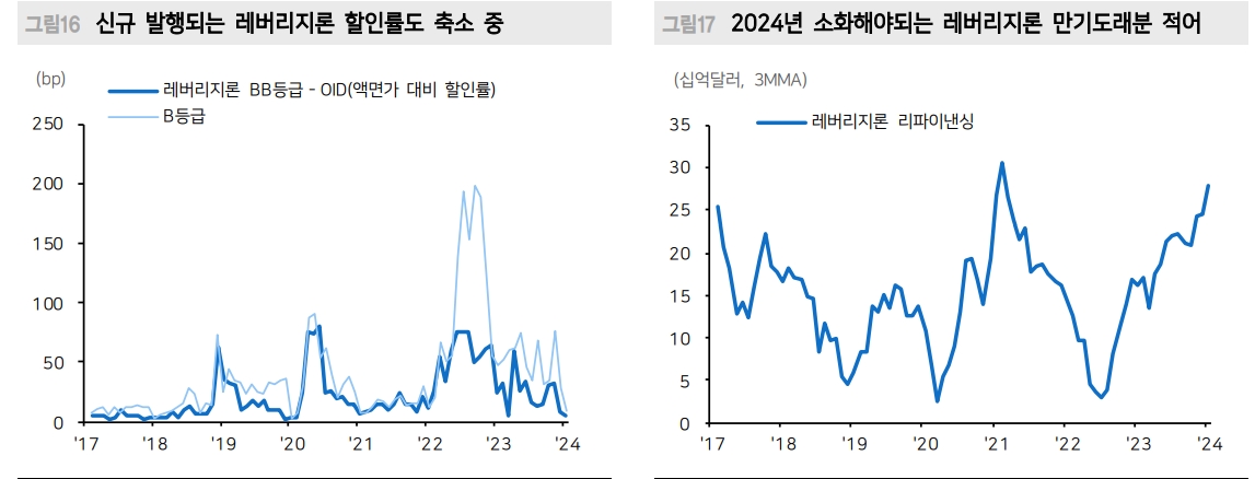 미국 하이일드 채권시장 잘 버티는 중...수요가 공급 웃돌고 펀더멘털 훼손도 제한 - 메리츠證