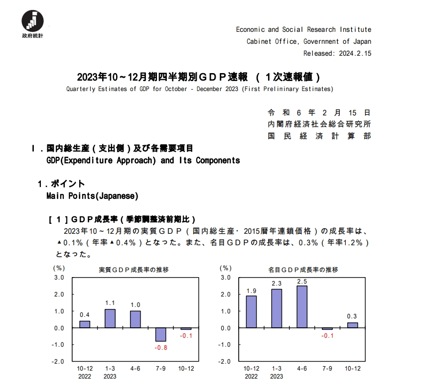 (상보) 일본 4Q GDP 전기비 0.1% 줄며 예상(+0.2%) 하회...전분기 -0.8%