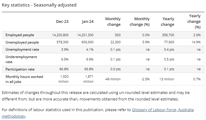 (상보) 호주 1월 고용 전월비 500개 늘며 예상(+2만6400개) 하회...고용 부진 속 금리 급락