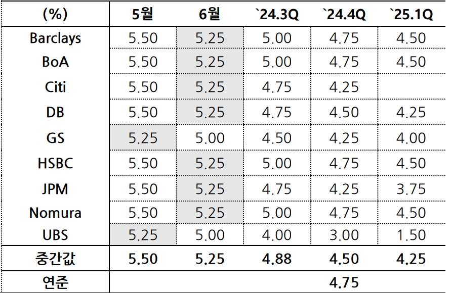 자료: 미국 1월 CPI 발표 뒤 연준 기준금리 전망, 정리: 국제금융센터
