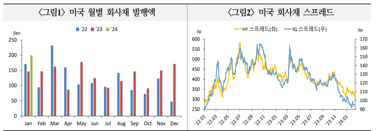 美회사채 전반적 발행 여건, 기대보다 좋지 않을 가능성 - 국금센터