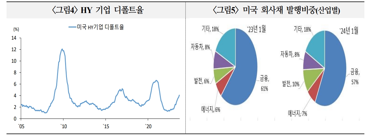 美회사채 전반적 발행 여건, 기대보다 좋지 않을 가능성 - 국금센터