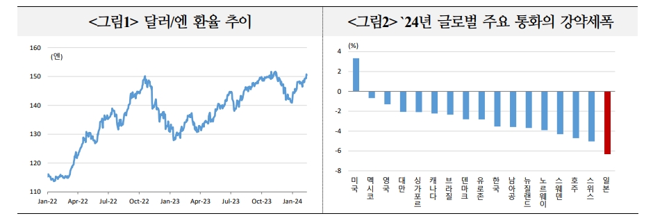 달러/엔 150엔 상회...향후 엔화, 큰폭 강세 대신 점진적 강세 가능성 - 국금센터